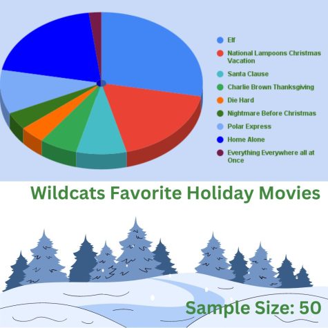 Wildcats Favorite Holiday Movies