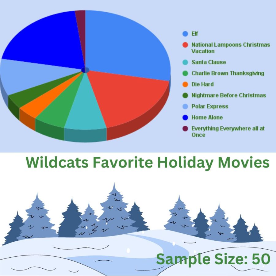 Wildcats+Favorite+Holiday+Movies