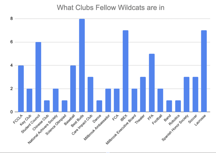 What Clubs Fellow Wildcats are in