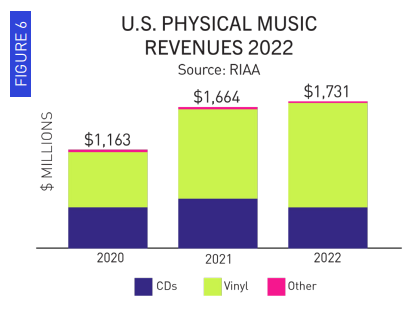 Physical music revenue has continued to grow since 2017. In the past 3 years, physical music sales have grown by 568 million dollars. 