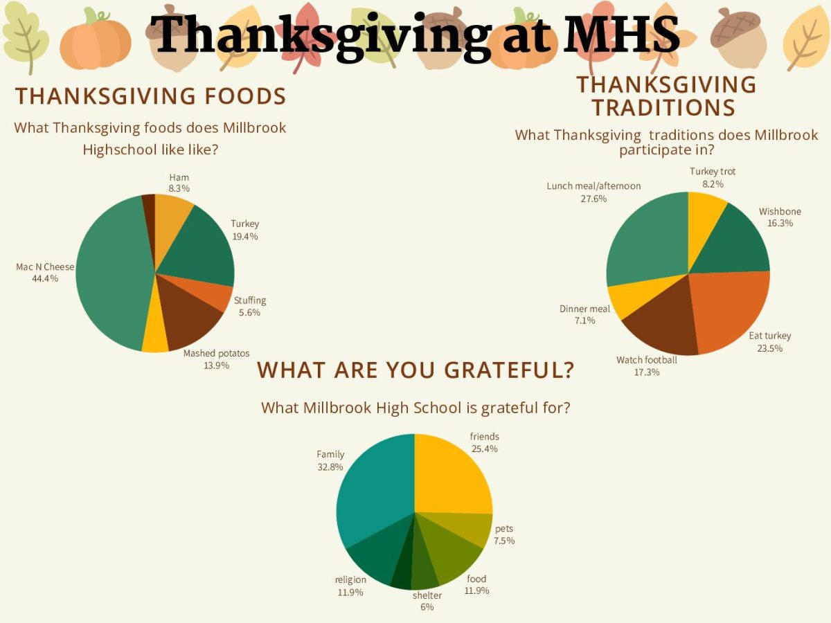 Staff+reporters+Avery%2C+Dorsey+and+Jack+went+around+Millbrook+High+school+asking+students+what+foods+they+eat+during+Thanksgiving%2C+traditions%2C+and+what+there+grateful+for%21