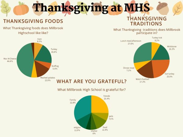 Staff reporters Avery, Dorsey and Jack went around Millbrook High school asking students what foods they eat during Thanksgiving, traditions, and what there grateful for!