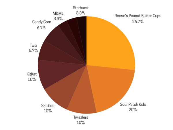 Top Ten Candies To Get Ready For Halloween