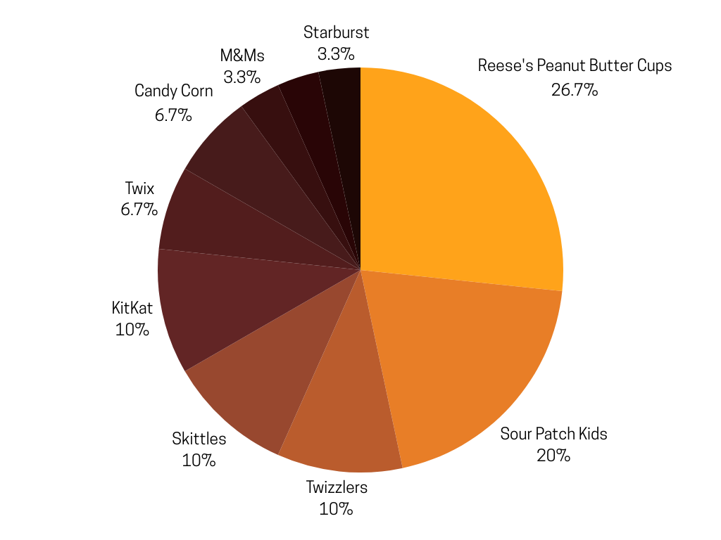 The results from a Halloween candy quiz distributed throughout the school are pictured above. Many popular candies were picked and shown in the pie graph.