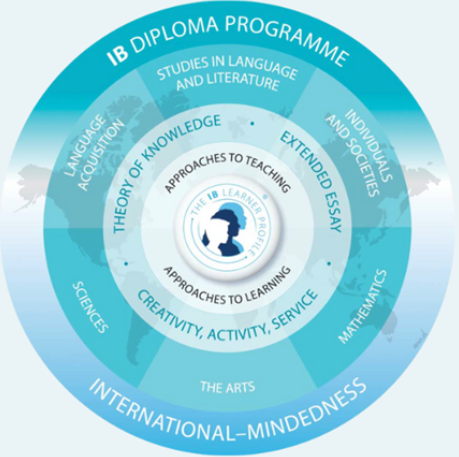 IB Diploma Program Learner Profile. Millbrook uses this chart as a way to show the standards and methods behind the IB learning experience.